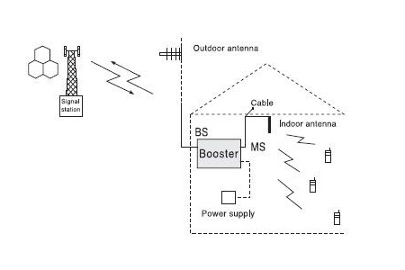 How does a Mobile Signal Booster Work